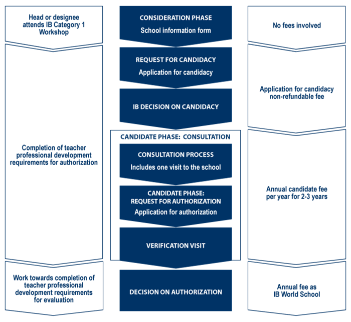 IB Authorization Overview 